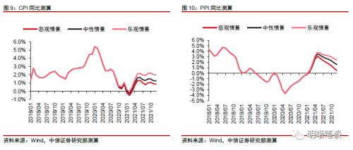 中信证券明明：明年通胀压力大吗？