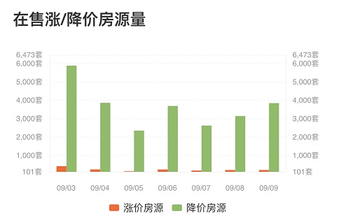 天津房价已下跌15-40%？恶行循环！