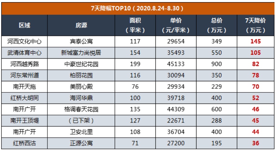 天津房价已下跌15-40%？恶行循环！