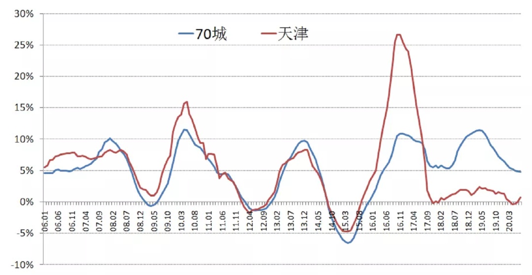 天津房价已下跌15-40%？恶行循环！