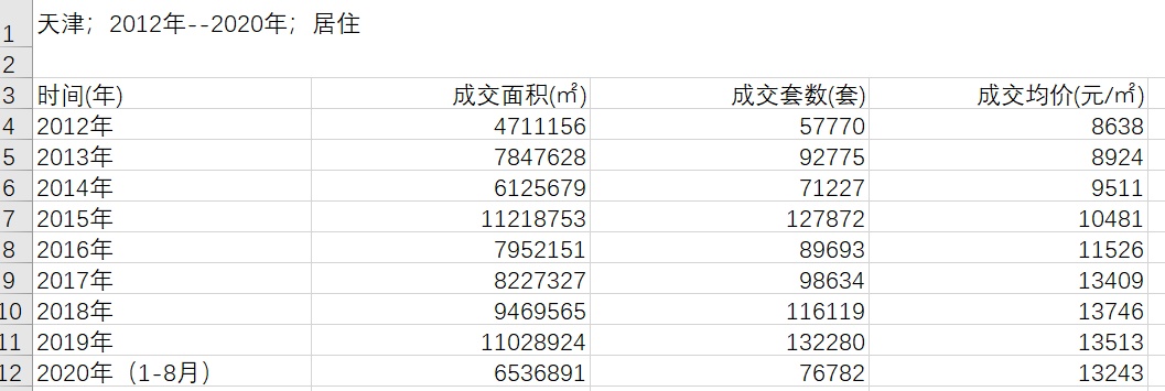 天津房价已下跌15-40%？恶行循环！