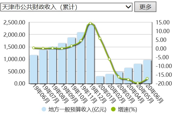 天津房价已下跌15-40%？恶行循环！