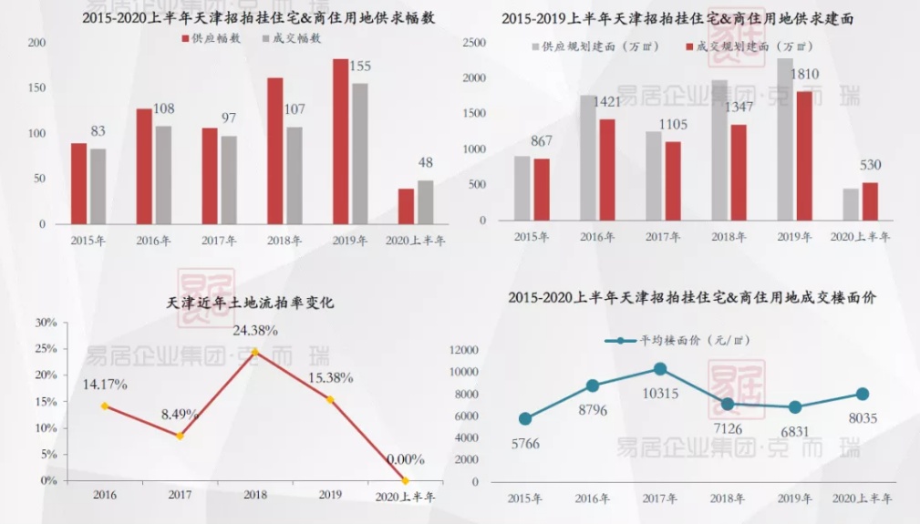 天津房价已下跌15-40%？恶行循环！