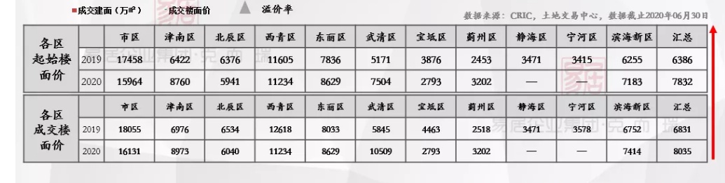 天津房价已下跌15-40%？恶行循环！