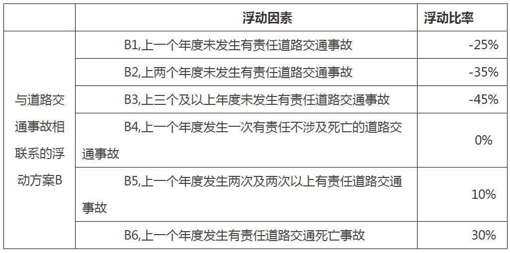 交强险责任限额和费率浮动系数调整 9月19日零时起实行