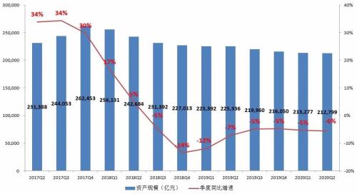 【图解】2020年2季度末信托公司主要业务数据