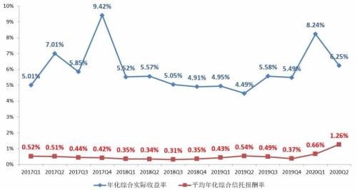 【图解】2020年2季度末信托公司主要业务数据