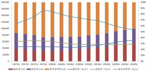 【图解】2020年2季度末信托公司主要业务数据