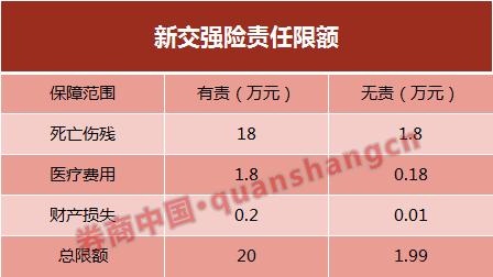 交强险责任限额将上调至20万元 这些地方保费也便宜了