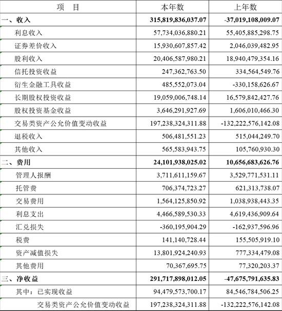 社保基金2019年业绩亮相 权益投资收益率高达14.06%