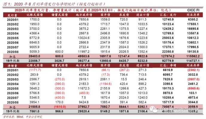 中金固收：地方债供给年内次高 银行配置盘被动消化