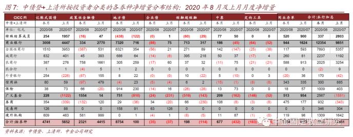 中金固收：地方债供给年内次高 银行配置盘被动消化