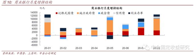 中金固收：地方债供给年内次高 银行配置盘被动消化