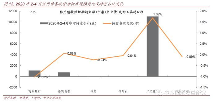 中金固收：地方债供给年内次高 银行配置盘被动消化