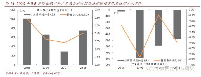 中金固收：地方债供给年内次高 银行配置盘被动消化