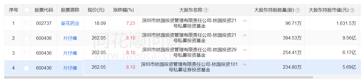 林园投资29号持股一览 林园最新持股一览