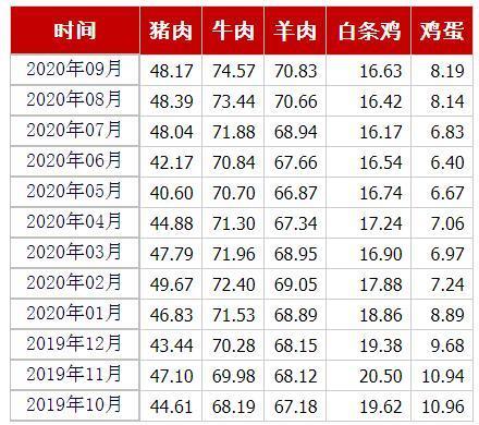 8月各地物价涨势如何？19省份CPI涨幅回落