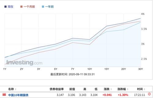 止不住的下跌 今天的宏观数据将继续给债券带来极大压力...