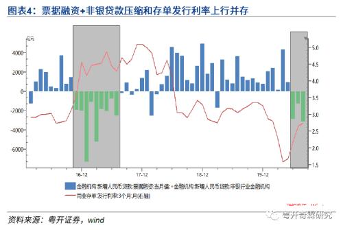 止不住的下跌 今天的宏观数据将继续给债券带来极大压力...