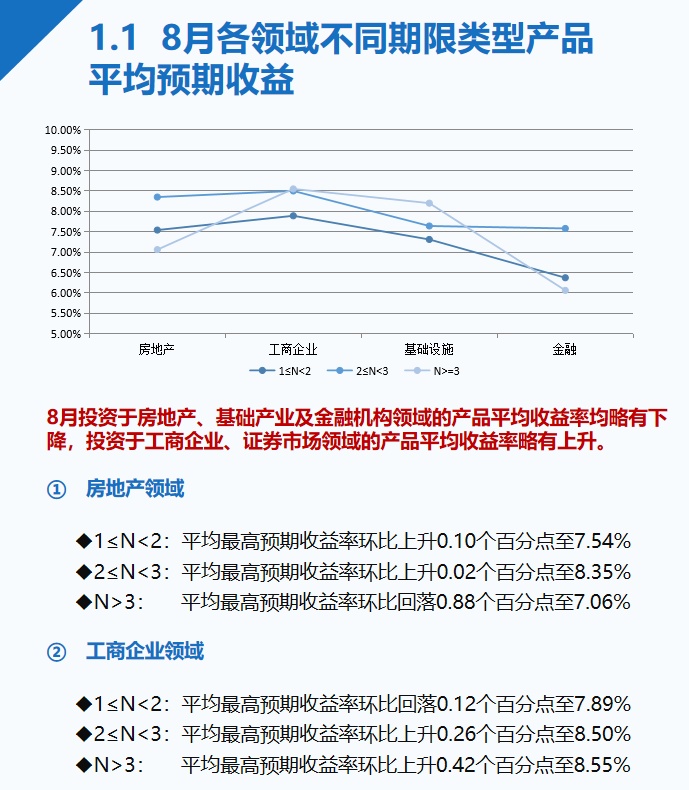 8月信托产品发行与成立数量双降，平均收益率继续微幅下行