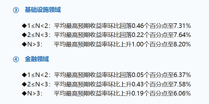 8月信托产品发行与成立数量双降，平均收益率继续微幅下行