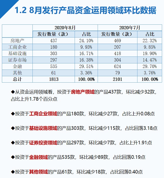 8月信托产品发行与成立数量双降，平均收益率继续微幅下行