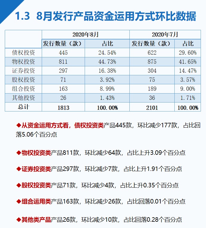 8月信托产品发行与成立数量双降，平均收益率继续微幅下行