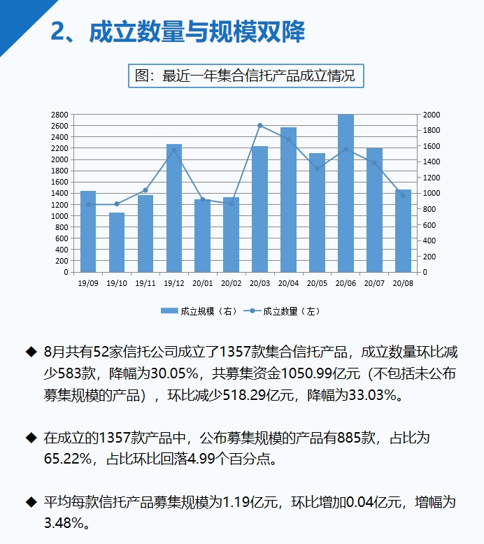 8月信托产品发行与成立数量双降，平均收益率继续微幅下行