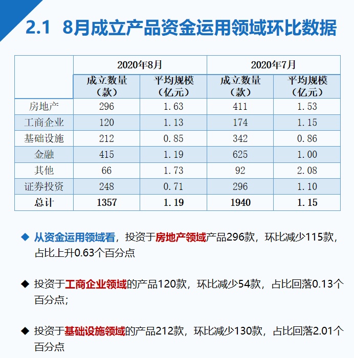 8月信托产品发行与成立数量双降，平均收益率继续微幅下行