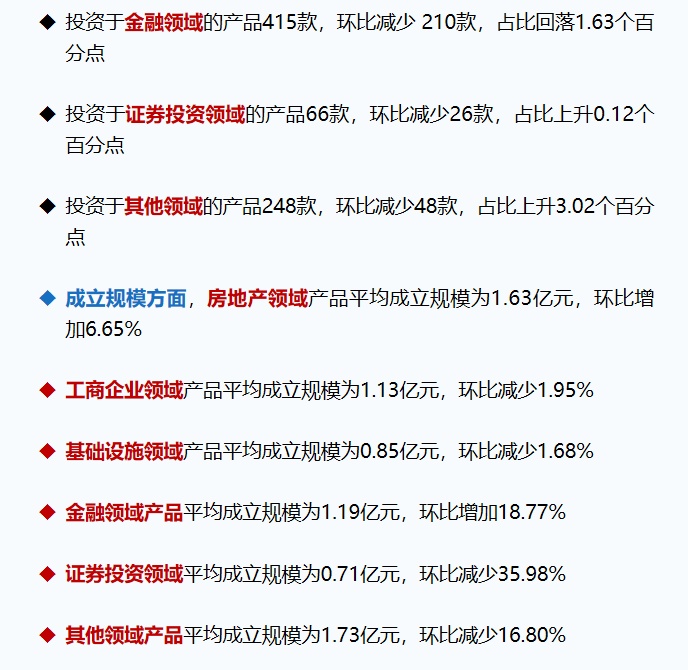 8月信托产品发行与成立数量双降，平均收益率继续微幅下行