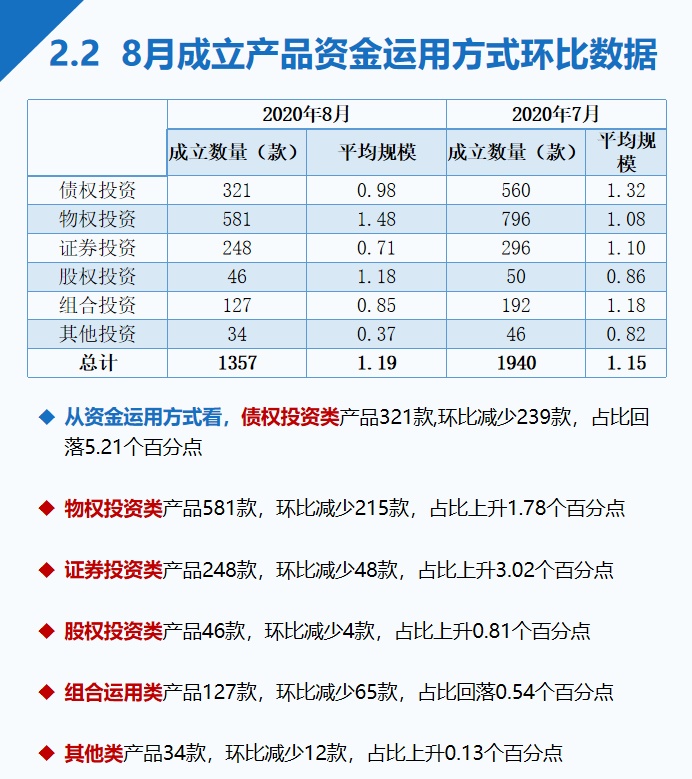 8月信托产品发行与成立数量双降，平均收益率继续微幅下行