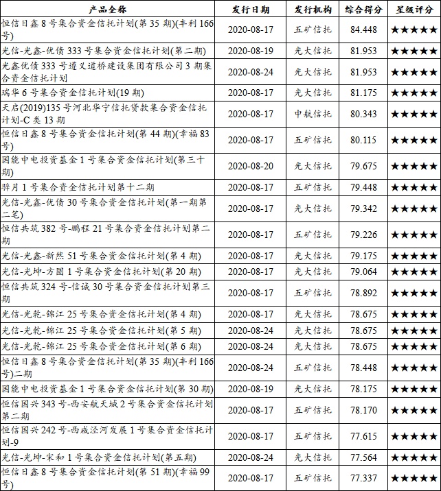 2020年8月下半月普益标准 集合信托产品星级评价结果：五星产品达50只！