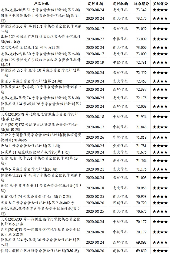 2020年8月下半月普益标准 集合信托产品星级评价结果：五星产品达50只！