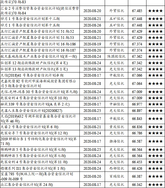 2020年8月下半月普益标准 集合信托产品星级评价结果：五星产品达50只！