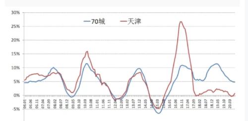 天津房价到底跌没跌？其中能看出什么可怕的规律？