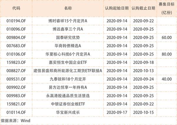 本周再现两只百亿级“爆款” 狂卖300亿！科创50ETF等新产品亮相