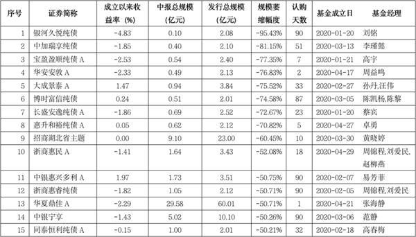 近半数开放次新债基规模萎缩 部分债基或“闪电”清盘