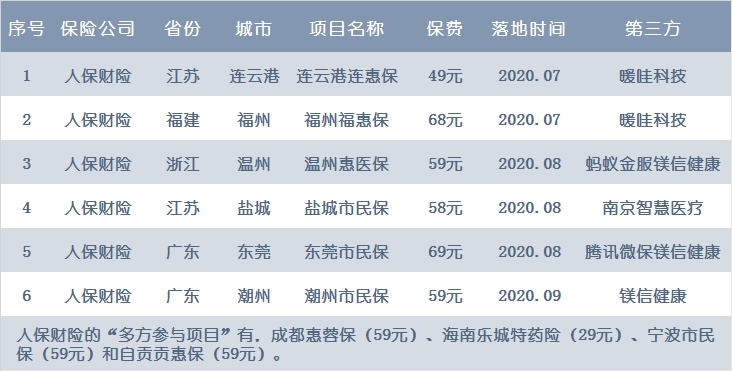 城市普惠险的江湖战火：大公司厮杀已至