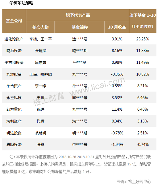 私募10月业绩：鼎萨投资旗下代表产品亏损超15%