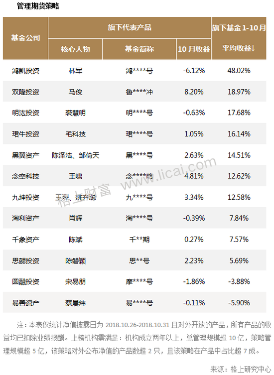 私募10月业绩：鼎萨投资旗下代表产品亏损超15%