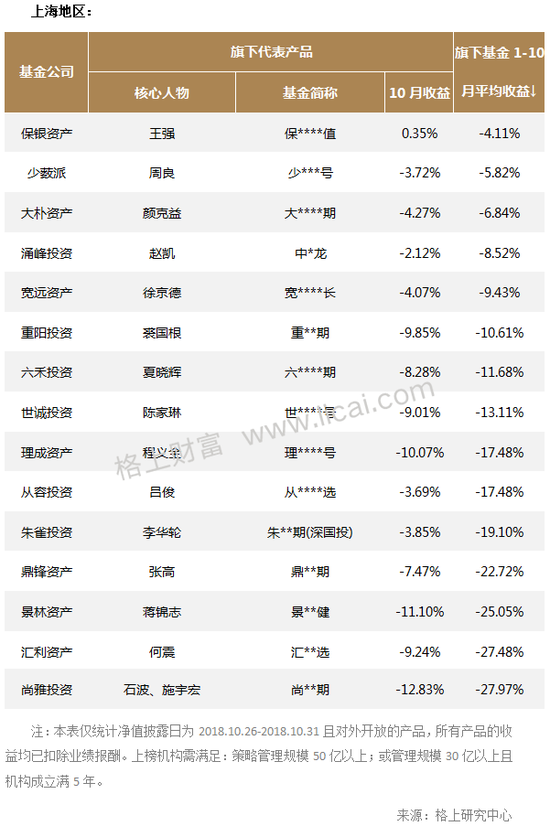 私募10月业绩：鼎萨投资旗下代表产品亏损超15%