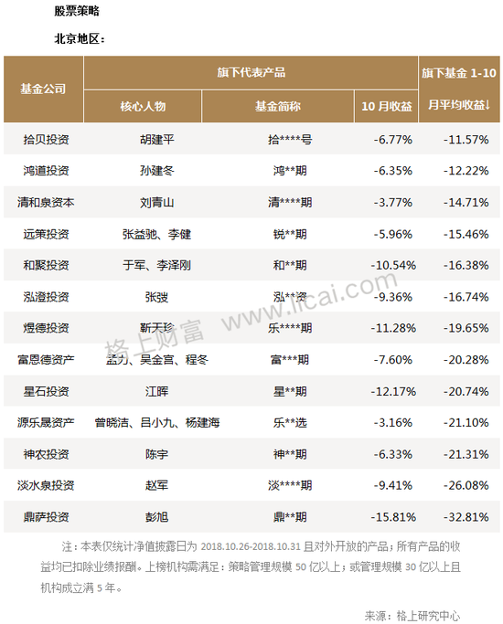 私募10月业绩：鼎萨投资旗下代表产品亏损超15%