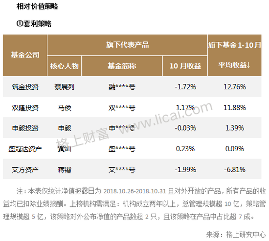 私募10月业绩：鼎萨投资旗下代表产品亏损超15%