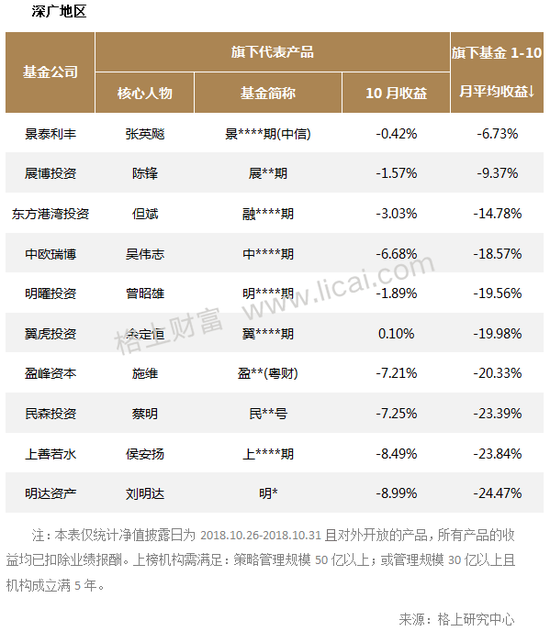 私募10月业绩：鼎萨投资旗下代表产品亏损超15%