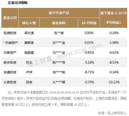 私募10月业绩：鼎萨投资旗下代表产品亏损超15%