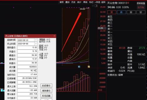 12天5倍妖股：天山生物疯狂背后 北京泽盈投资精准潜伏