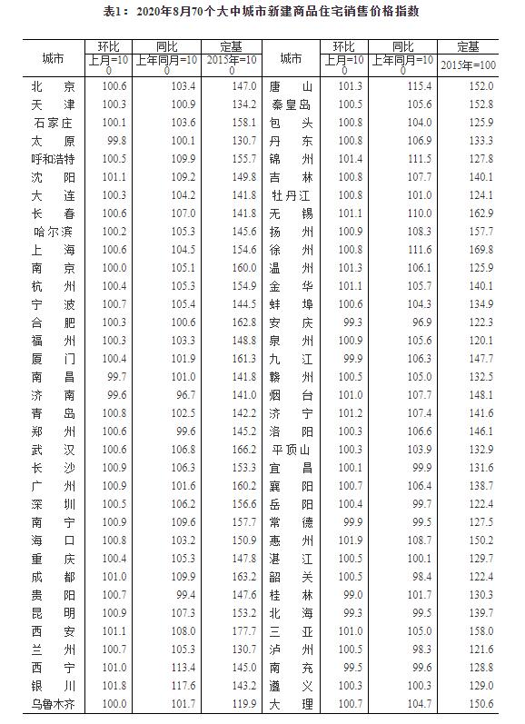 统计局：8月份商品住宅销售价格稳中略涨