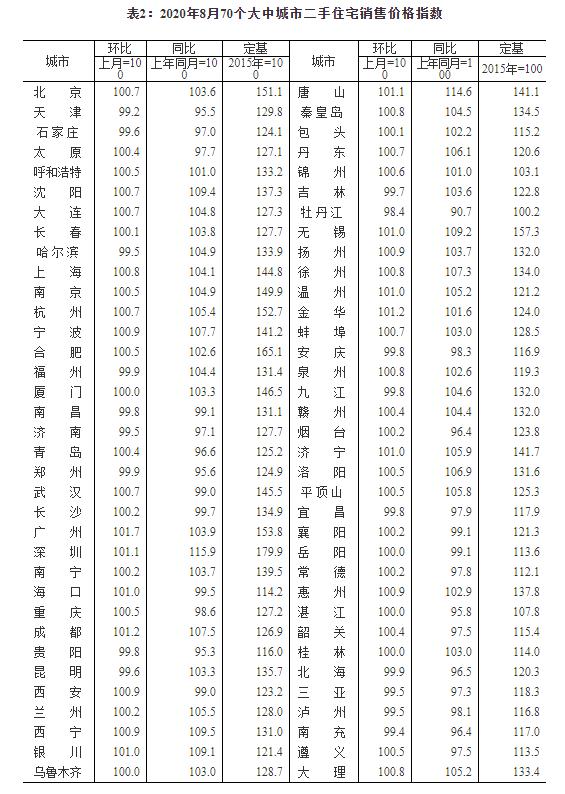 统计局：8月份商品住宅销售价格稳中略涨