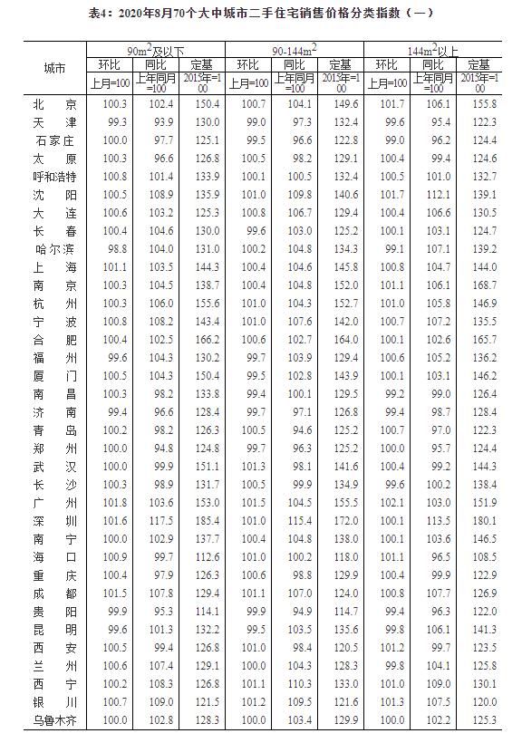 统计局：8月份商品住宅销售价格稳中略涨