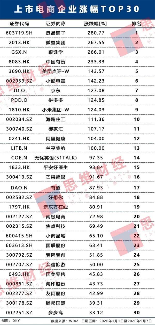 2020上市电商风云榜：番位洗牌加剧 龙头地位稳固